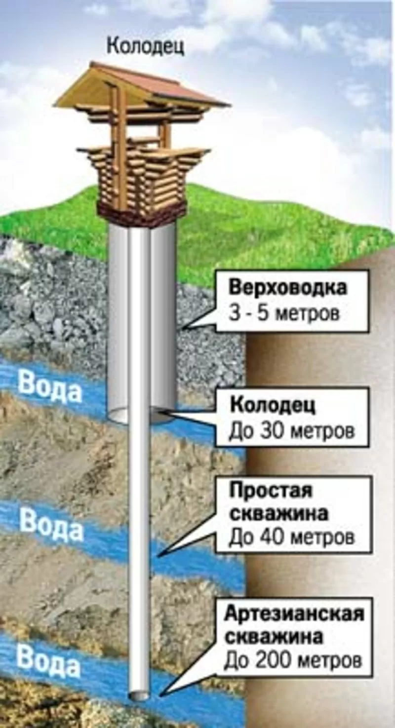 копаю колодцы