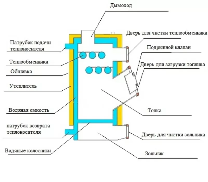 Котлы длительного горения на твердом топливе SanEco 10, 13, 17, 25 kwt 2